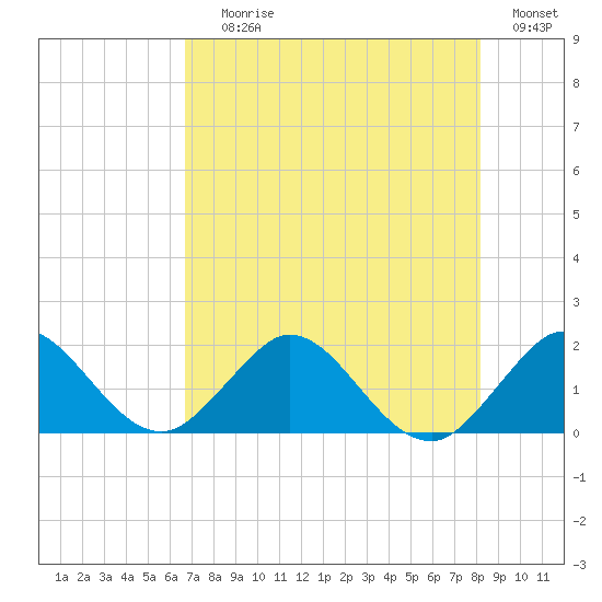 Haulover Inlet (inside) tide chart for Saturday, July 26, 2025