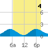 Haulover Inlet (inside) tide chart for Friday, July 4, 2025