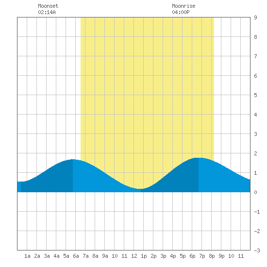 Haulover Inlet (inside) tide chart for Saturday, July 5, 2025