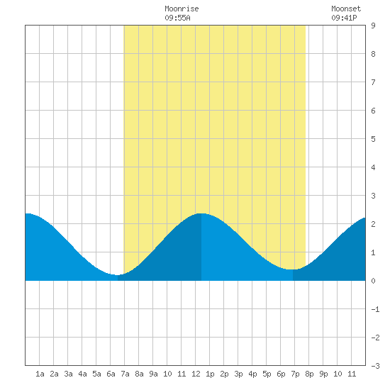 Haulover Inlet (inside) tide chart for Tuesday, August 26, 2025
