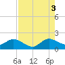 Haulover Inlet (inside) tide chart for Sunday, August 3, 2025