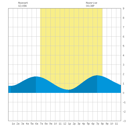 Haulover Inlet (inside) tide chart for Monday, August 4, 2025
