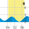 Haulover Inlet (inside) tide chart for Friday, August 8, 2025