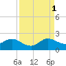 Haulover Inlet (inside) tide chart for Monday, September 1, 2025