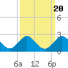 Haulover Inlet (inside) tide chart for Saturday, September 20, 2025