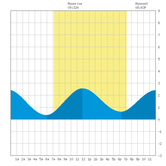 Haulover Inlet (inside) tide chart for Wednesday, September 24, 2025