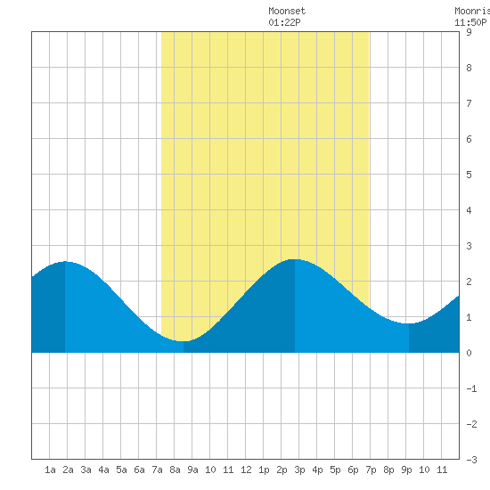 Haulover Inlet (inside) tide chart for Sunday, October 12, 2025