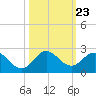 Haulover Inlet (inside) tide chart for Thursday, October 23, 2025