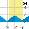 Haulover Inlet (inside) tide chart for Friday, October 24, 2025
