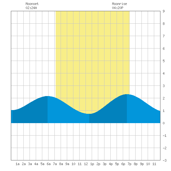 Haulover Inlet (inside) tide chart for Thursday, October 2, 2025