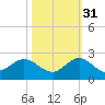 Haulover Inlet (inside) tide chart for Friday, October 31, 2025