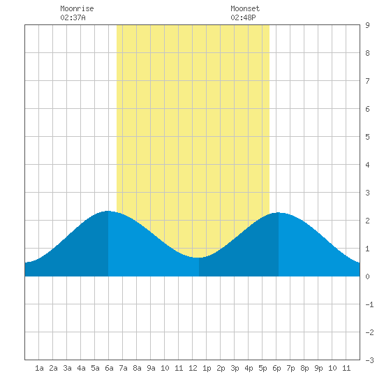 Haulover Inlet (inside) tide chart for Saturday, November 15, 2025