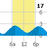 Haulover Inlet (inside) tide chart for Monday, November 17, 2025