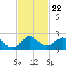 Haulover Inlet (inside) tide chart for Saturday, November 22, 2025