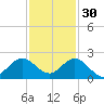 Haulover Inlet (inside) tide chart for Sunday, November 30, 2025