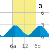 Haulover Inlet (inside) tide chart for Monday, November 3, 2025