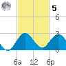 Haulover Inlet (inside) tide chart for Wednesday, November 5, 2025