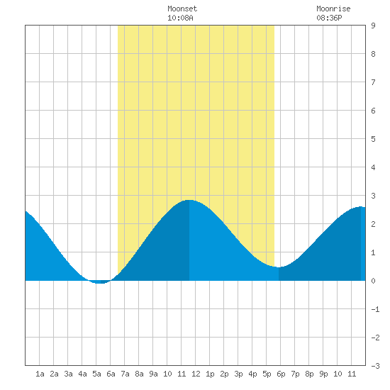 Haulover Inlet (inside) tide chart for Saturday, November 8, 2025