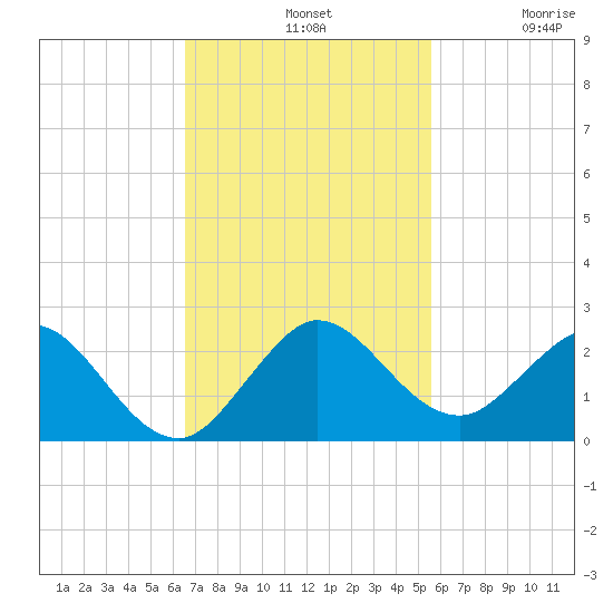 Haulover Inlet (inside) tide chart for Sunday, November 9, 2025