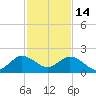 Haulover Inlet (inside) tide chart for Sunday, December 14, 2025