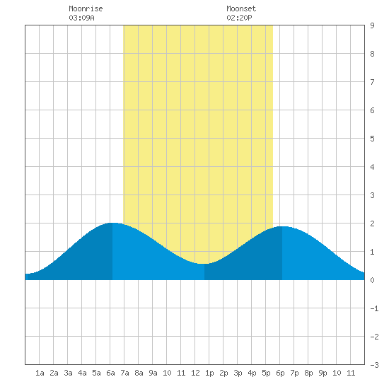 Haulover Inlet (inside) tide chart for Monday, December 15, 2025