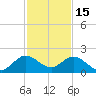 Haulover Inlet (inside) tide chart for Monday, December 15, 2025