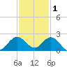 Haulover Inlet (inside) tide chart for Monday, December 1, 2025