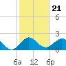 Haulover Inlet (inside) tide chart for Sunday, December 21, 2025