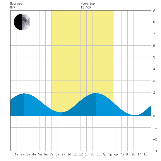 Haulover Inlet (inside) tide chart for Saturday, December 27, 2025
