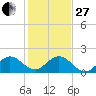 Haulover Inlet (inside) tide chart for Saturday, December 27, 2025