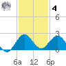 Haulover Inlet (inside) tide chart for Thursday, December 4, 2025