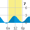 Haulover Inlet (inside) tide chart for Sunday, December 7, 2025