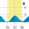 Haulover Inlet (inside) tide chart for Monday, December 8, 2025