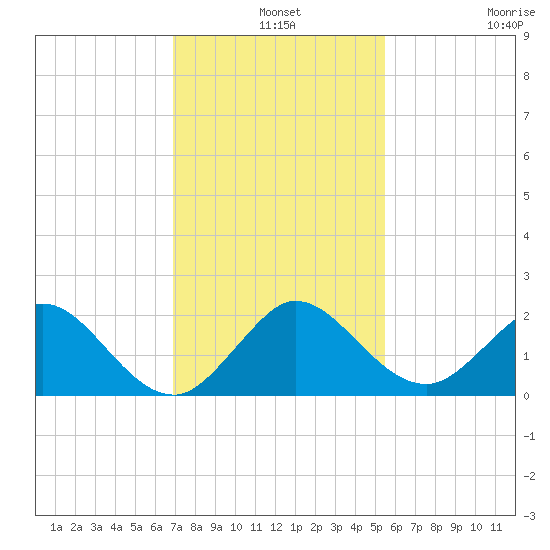 Haulover Inlet (inside) tide chart for Tuesday, December 9, 2025