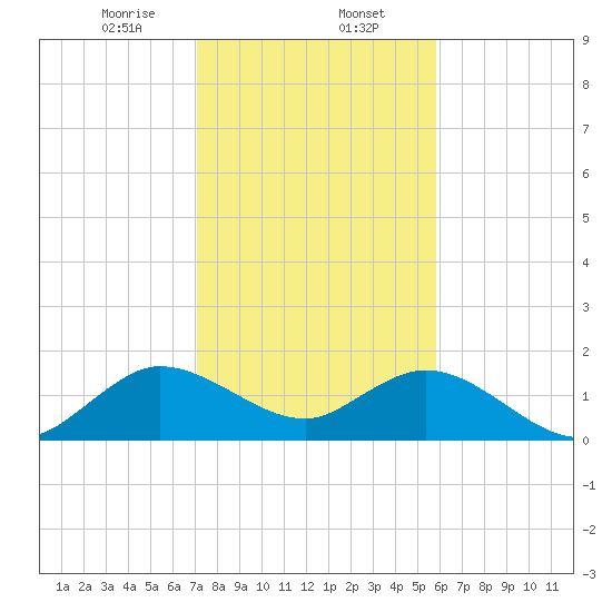 Haulover Inlet (inside) tide chart for Tuesday, January 13, 2026