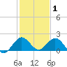 Haulover Inlet (inside) tide chart for Thursday, January 1, 2026
