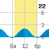 Haulover Inlet (inside) tide chart for Thursday, January 22, 2026