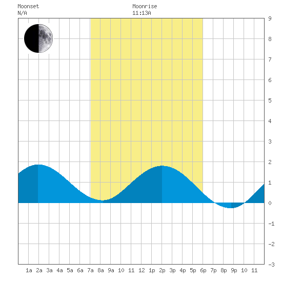Haulover Inlet (inside) tide chart for Sunday, January 25, 2026