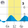 Haulover Inlet (inside) tide chart for Saturday, January 3, 2026