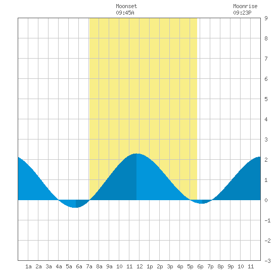 Haulover Inlet (inside) tide chart for Tuesday, January 6, 2026