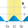 Haulover Inlet (inside) tide chart for Tuesday, January 6, 2026