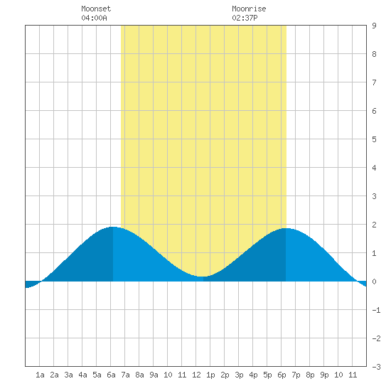 Haulover Inlet (inside) tide chart for Friday, February 27, 2026