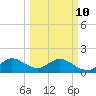 Haulover Inlet (inside) tide chart for Tuesday, March 10, 2026