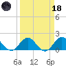 Haulover Inlet (inside) tide chart for Wednesday, March 18, 2026