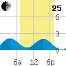 Haulover Inlet (inside) tide chart for Wednesday, March 25, 2026