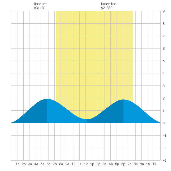 Haulover Inlet (inside) tide chart for Friday, March 27, 2026