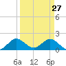 Haulover Inlet (inside) tide chart for Friday, March 27, 2026