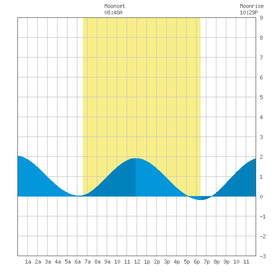 Haulover Inlet (inside) tide chart for Saturday, March 7, 2026