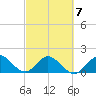 Haulover Inlet (inside) tide chart for Saturday, March 7, 2026