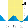 Haulover Inlet (inside) tide chart for Sunday, April 19, 2026
